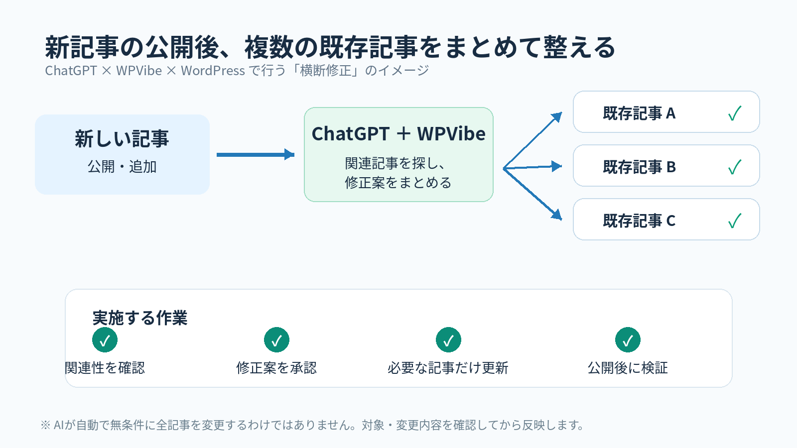 ChatGPTとWPVibeで新記事の公開に伴う既存記事の修正候補を抽出し、承認後に複数記事を更新する流れ