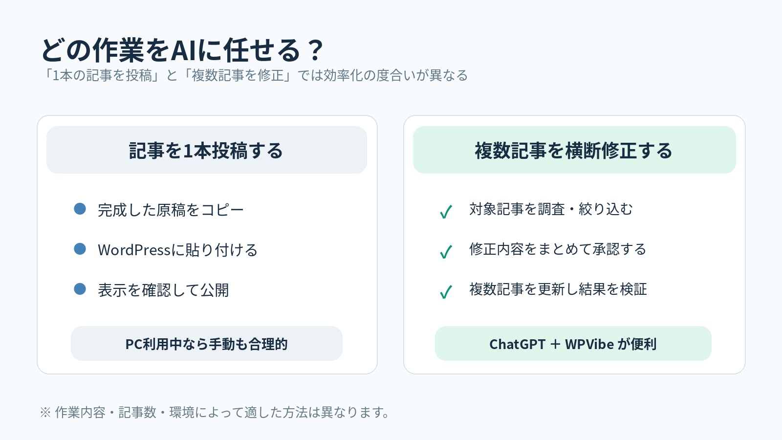 WordPressに記事を1本手動投稿する作業と、ChatGPTとWPVibeで複数記事を横断修正する作業の比較